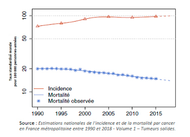 Rapport - Volume 1 - Tumeurs solides - Estimations nationales de l'incidence et de la mortalité par cancer en France métropolitaine entre 1990 et 2018
